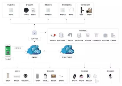 智慧社區(qū)新篇章 某公司如何將智能家居產(chǎn)品研發(fā)與小區(qū)直銷(xiāo)模式完美結(jié)合